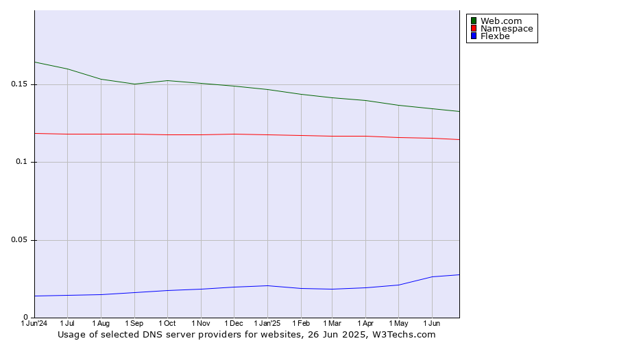 Historical trends in the usage of Web.com vs. Namespace vs. Flexbe
