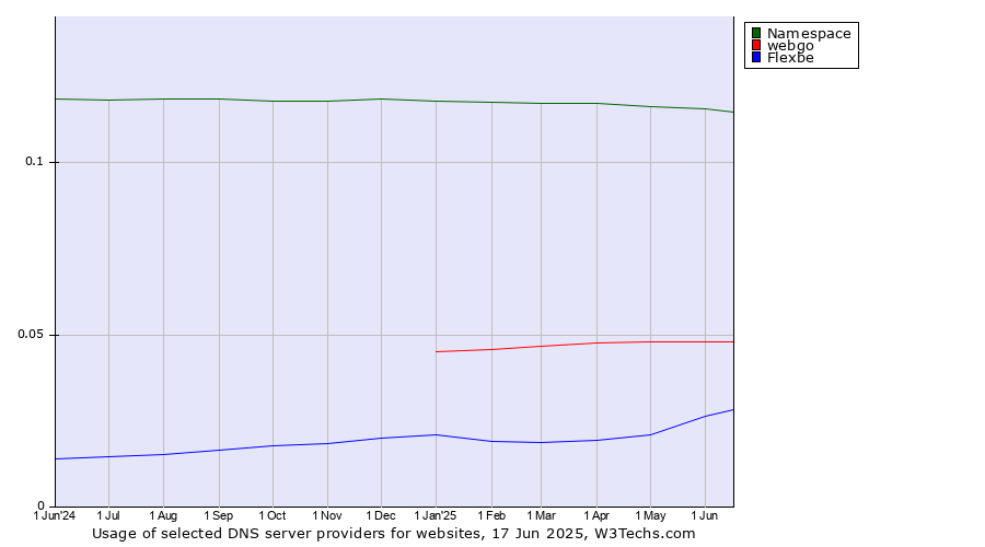 Historical trends in the usage of Namespace vs. webgo vs. Flexbe