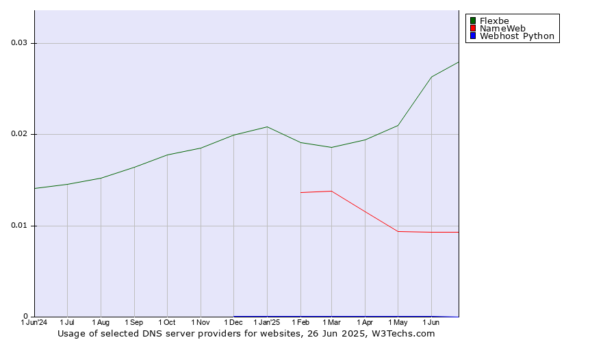 Historical trends in the usage of Flexbe vs. NameWeb vs. Webhost Python