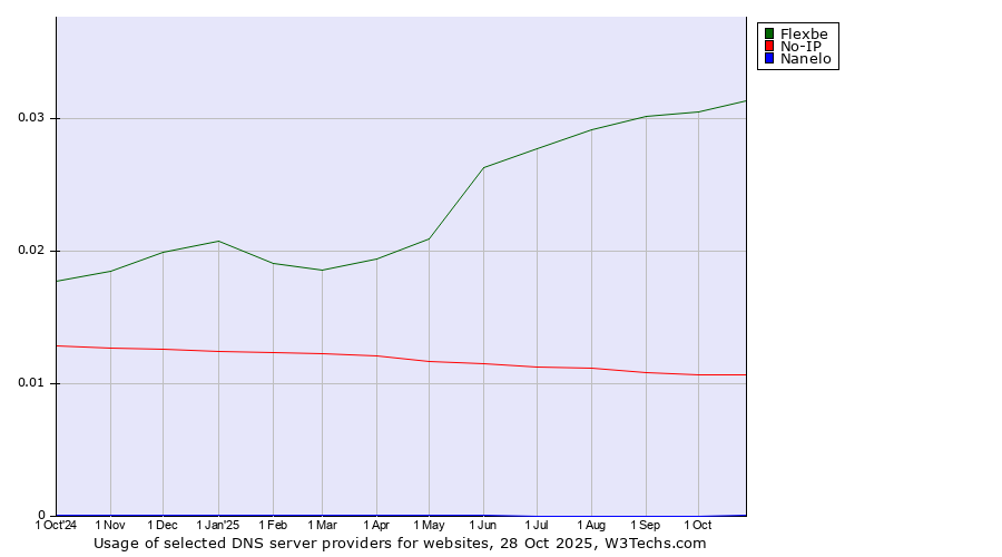 Historical trends in the usage of Flexbe vs. No-IP vs. Nanelo