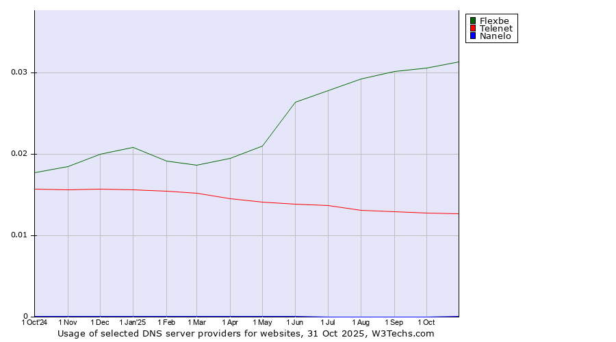 Historical trends in the usage of Flexbe vs. Telenet vs. Nanelo