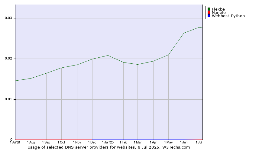 Historical trends in the usage of Flexbe vs. Nanelo vs. Webhost Python