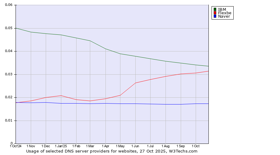 Historical trends in the usage of IBM vs. Flexbe vs. Naver
