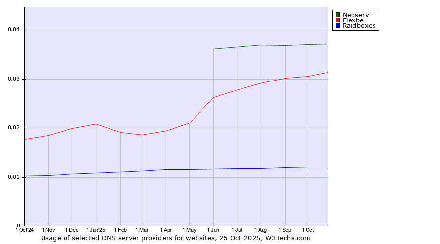Historical trends in the usage of Neoserv vs. Flexbe vs. Raidboxes