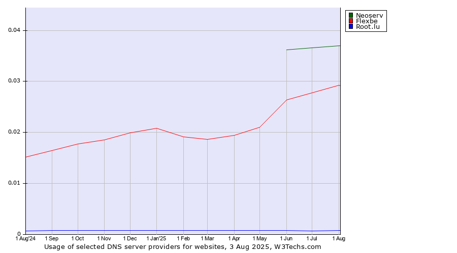 Historical trends in the usage of Neoserv vs. Flexbe vs. Root.lu