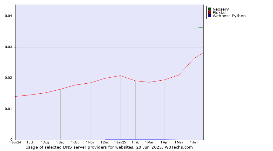 Historical trends in the usage of Neoserv vs. Flexbe vs. Webhost Python