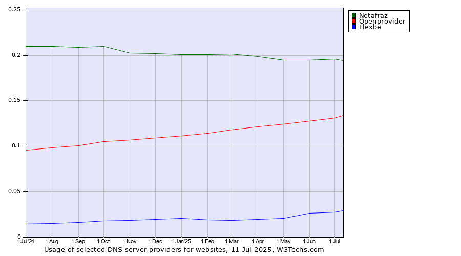 Historical trends in the usage of Netafraz vs. Openprovider vs. Flexbe