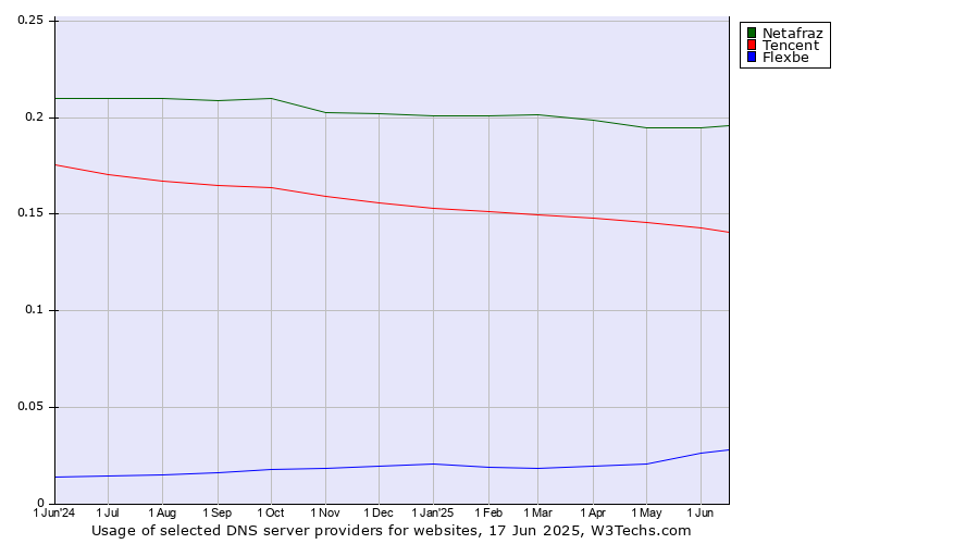 Historical trends in the usage of Netafraz vs. Tencent vs. Flexbe