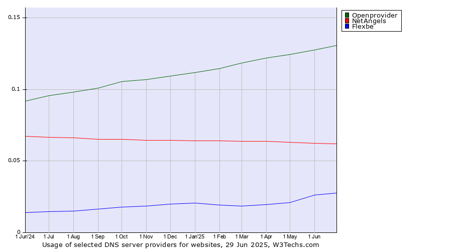Historical trends in the usage of Openprovider vs. NetAngels vs. Flexbe