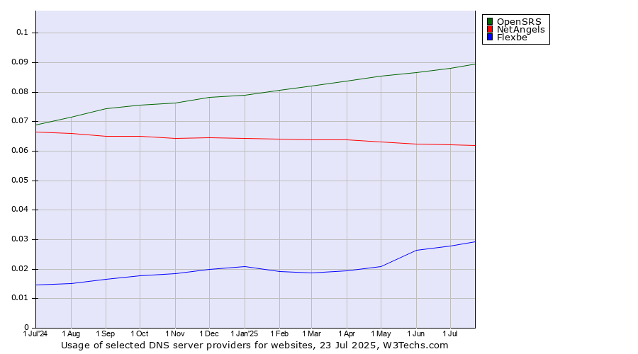 Historical trends in the usage of OpenSRS vs. NetAngels vs. Flexbe
