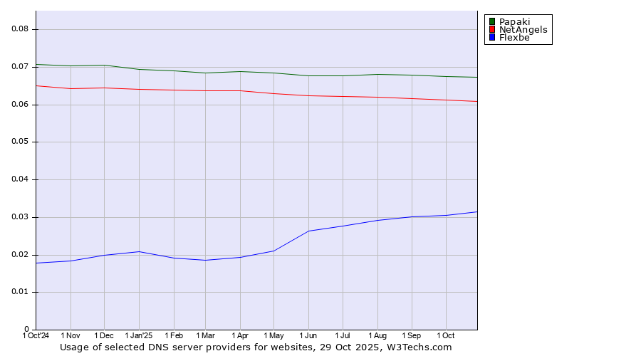 Historical trends in the usage of Papaki vs. NetAngels vs. Flexbe