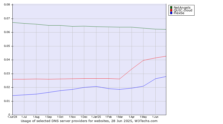 Historical trends in the usage of NetAngels vs. QUIC.cloud vs. Flexbe