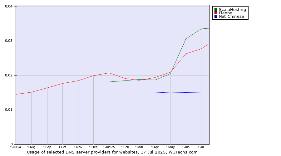 Historical trends in the usage of ScalaHosting vs. Flexbe vs. Net Chinese