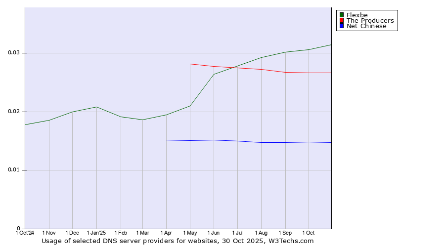 Historical trends in the usage of Flexbe vs. The Producers vs. Net Chinese