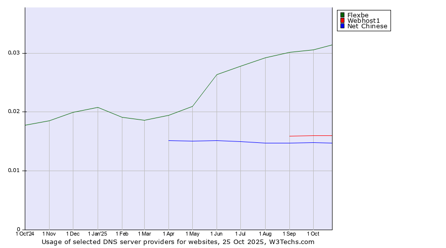 Historical trends in the usage of Flexbe vs. Webhost1 vs. Net Chinese