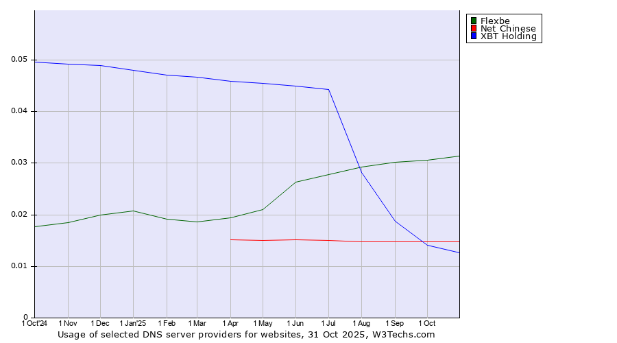 Historical trends in the usage of Flexbe vs. Net Chinese vs. XBT Holding
