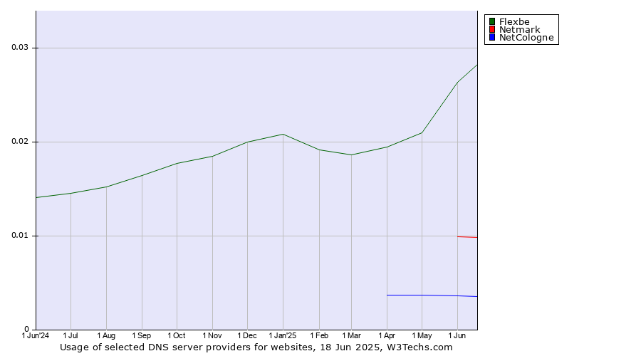 Historical trends in the usage of Flexbe vs. Netmark vs. NetCologne