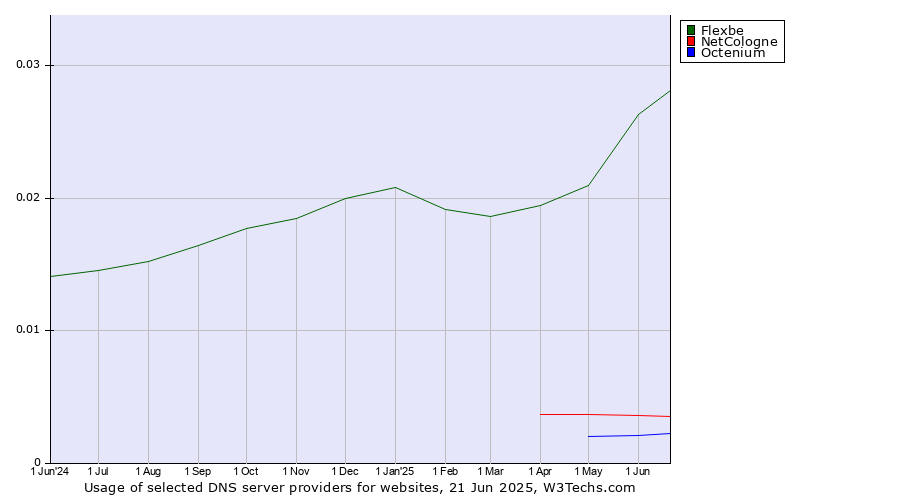 Historical trends in the usage of Flexbe vs. NetCologne vs. Octenium