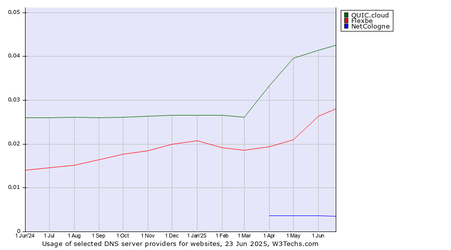 Historical trends in the usage of QUIC.cloud vs. Flexbe vs. NetCologne