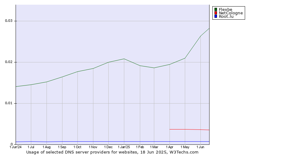 Historical trends in the usage of Flexbe vs. NetCologne vs. Root.lu