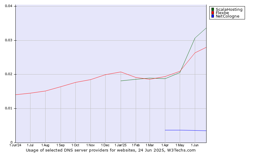 Historical trends in the usage of ScalaHosting vs. Flexbe vs. NetCologne