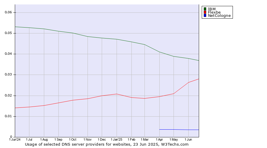 Historical trends in the usage of IBM vs. Flexbe vs. NetCologne