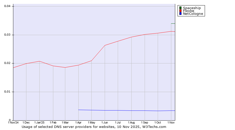 Historical trends in the usage of Spaceship vs. Flexbe vs. NetCologne