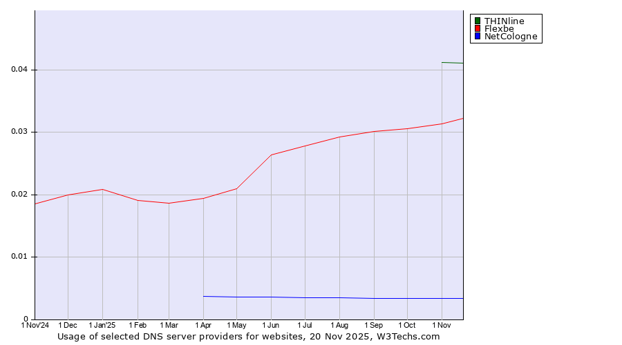 Historical trends in the usage of THINline vs. Flexbe vs. NetCologne