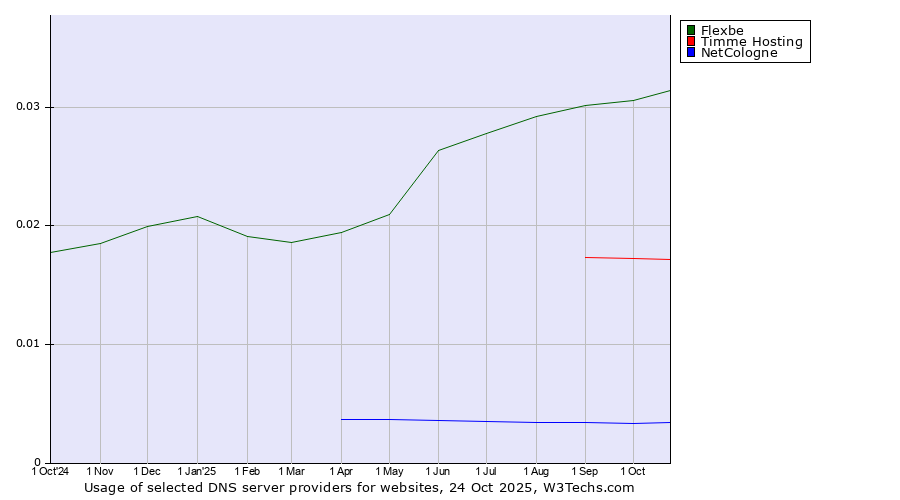 Historical trends in the usage of Flexbe vs. Timme Hosting vs. NetCologne