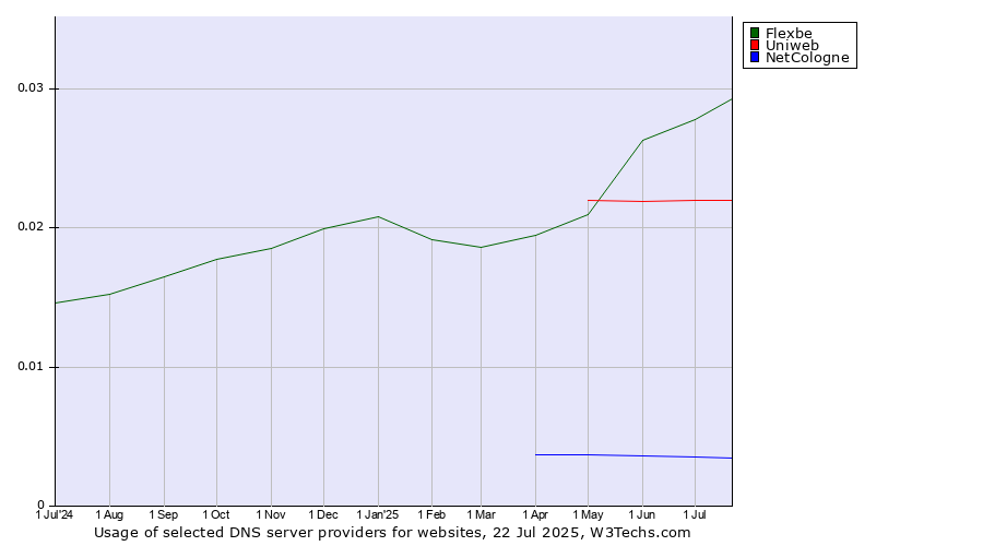 Historical trends in the usage of Flexbe vs. Uniweb vs. NetCologne