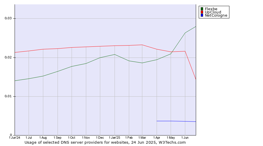 Historical trends in the usage of Flexbe vs. UpCloud vs. NetCologne