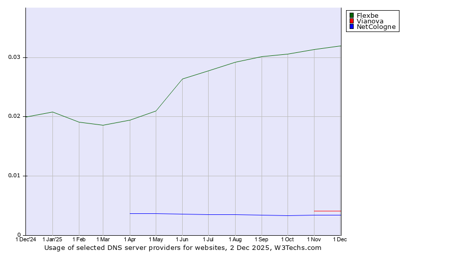Historical trends in the usage of Flexbe vs. Vianova vs. NetCologne