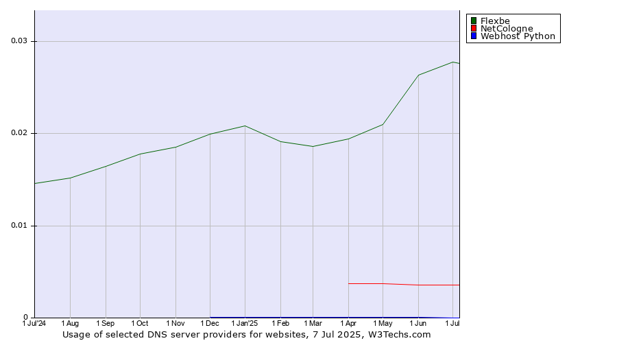 Historical trends in the usage of Flexbe vs. NetCologne vs. Webhost Python