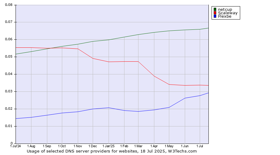 Historical trends in the usage of netcup vs. Scaleway vs. Flexbe