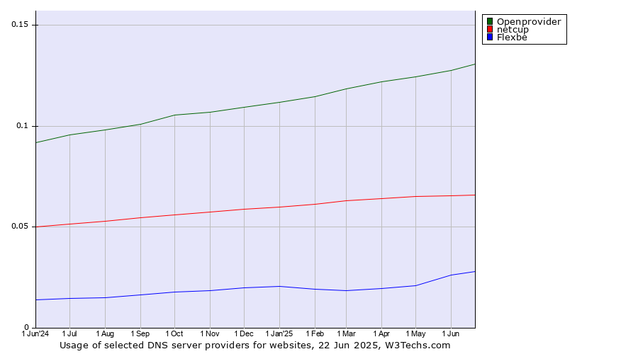 Historical trends in the usage of Openprovider vs. netcup vs. Flexbe