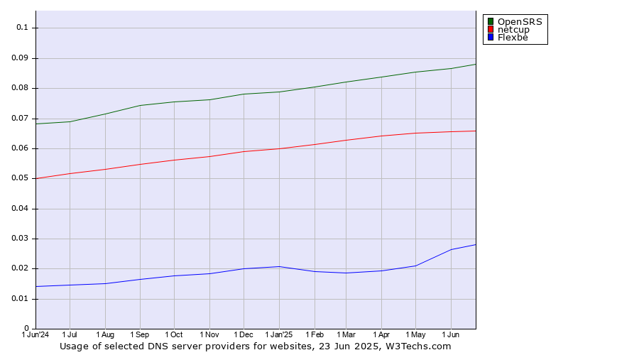 Historical trends in the usage of OpenSRS vs. netcup vs. Flexbe