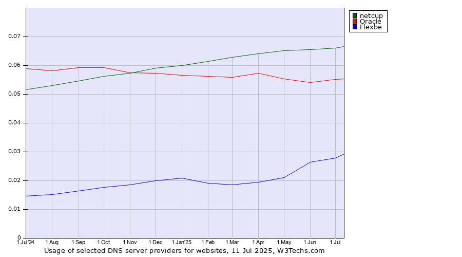 Historical trends in the usage of netcup vs. Oracle vs. Flexbe