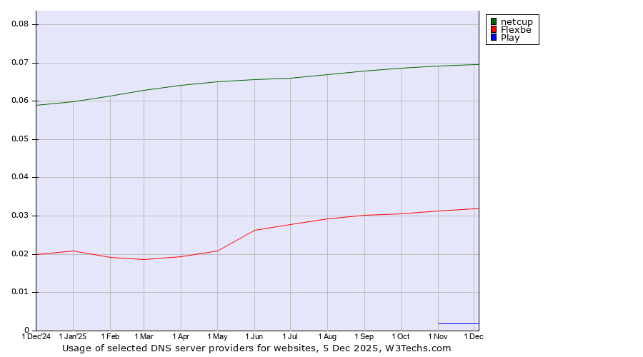 Historical trends in the usage of netcup vs. Flexbe vs. Play