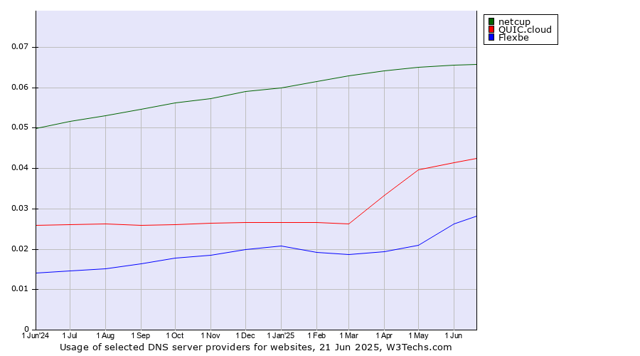 Historical trends in the usage of netcup vs. QUIC.cloud vs. Flexbe