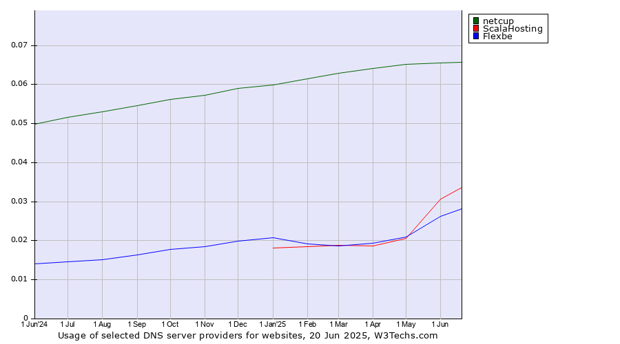 Historical trends in the usage of netcup vs. ScalaHosting vs. Flexbe