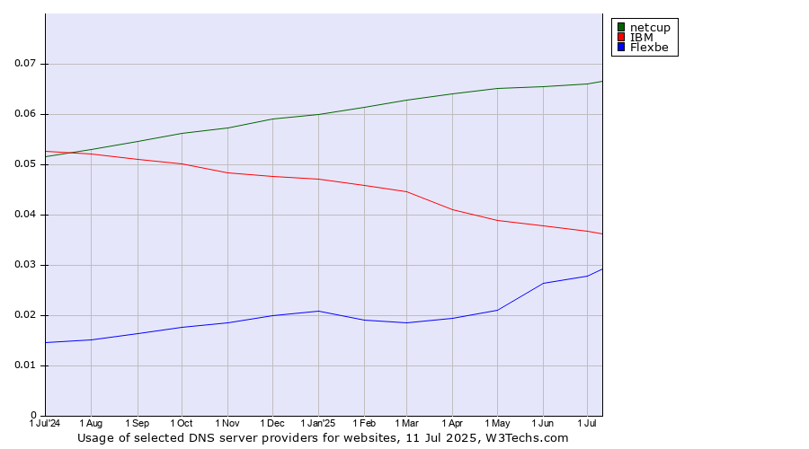 Historical trends in the usage of netcup vs. IBM vs. Flexbe