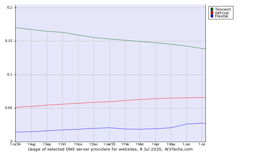 Historical trends in the usage of Tencent vs. netcup vs. Flexbe