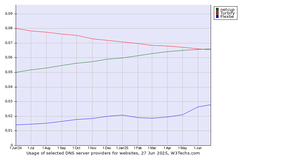 Historical trends in the usage of netcup vs. Turbify vs. Flexbe