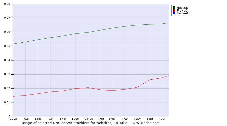 Historical trends in the usage of netcup vs. Flexbe vs. Uniweb