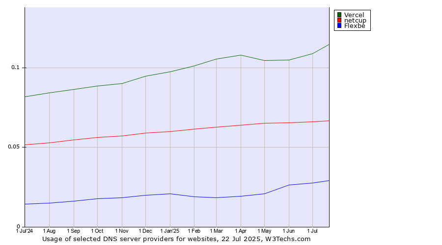 Historical trends in the usage of Vercel vs. netcup vs. Flexbe