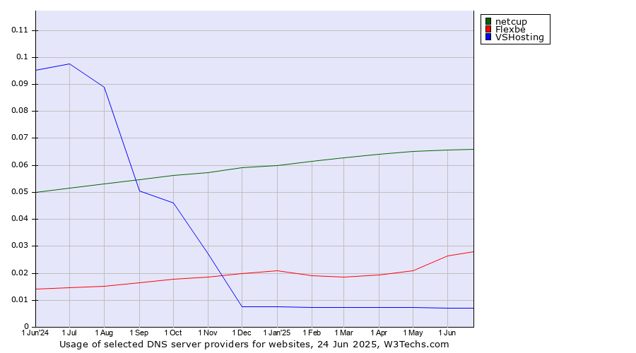 Historical trends in the usage of netcup vs. Flexbe vs. VSHosting