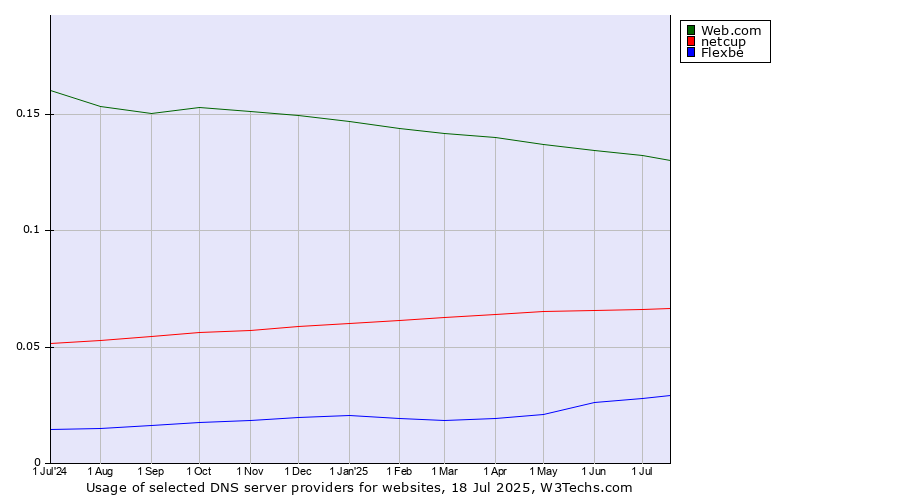 Historical trends in the usage of Web.com vs. netcup vs. Flexbe