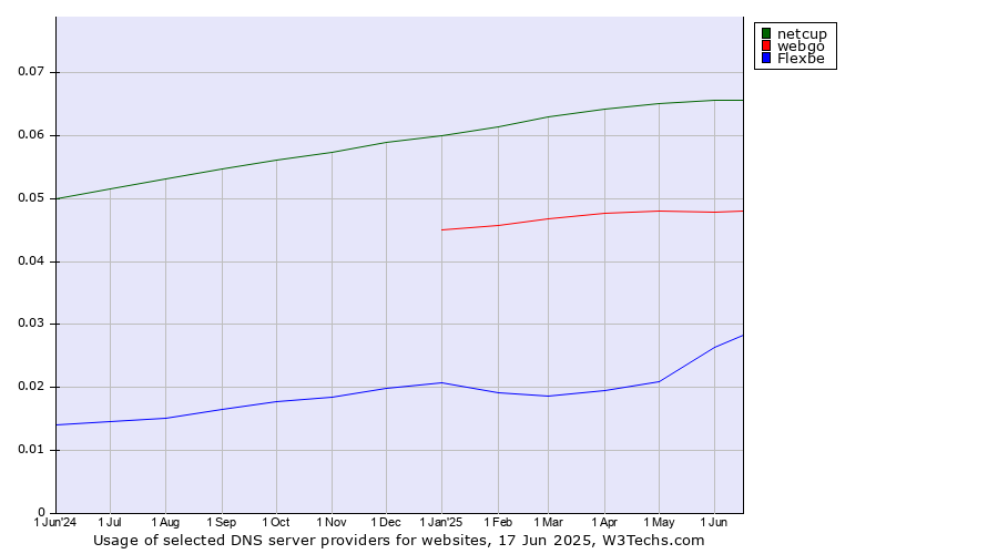 Historical trends in the usage of netcup vs. webgo vs. Flexbe