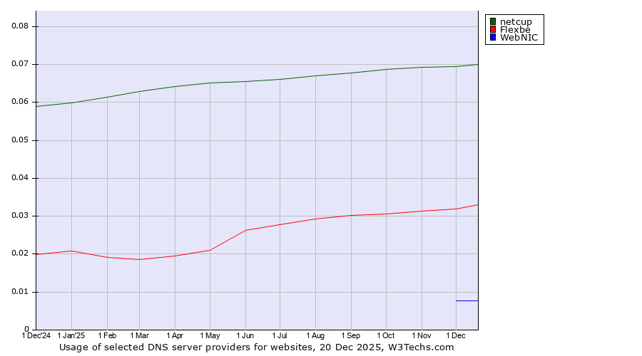 Historical trends in the usage of netcup vs. Flexbe vs. WebNIC