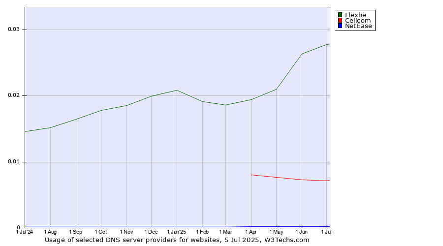 Historical trends in the usage of Flexbe vs. Cellcom vs. NetEase